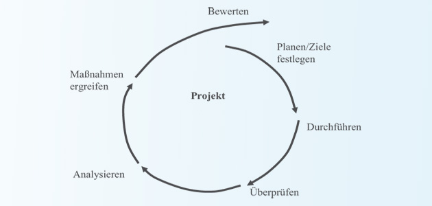 projekt-prozess_qualitaets_blau630x300