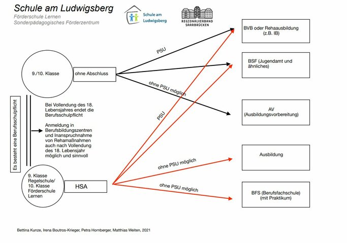 UEbergang_Schule_-_Beruf_I