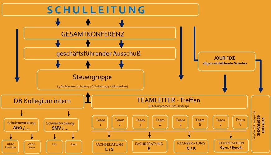 Organigramm