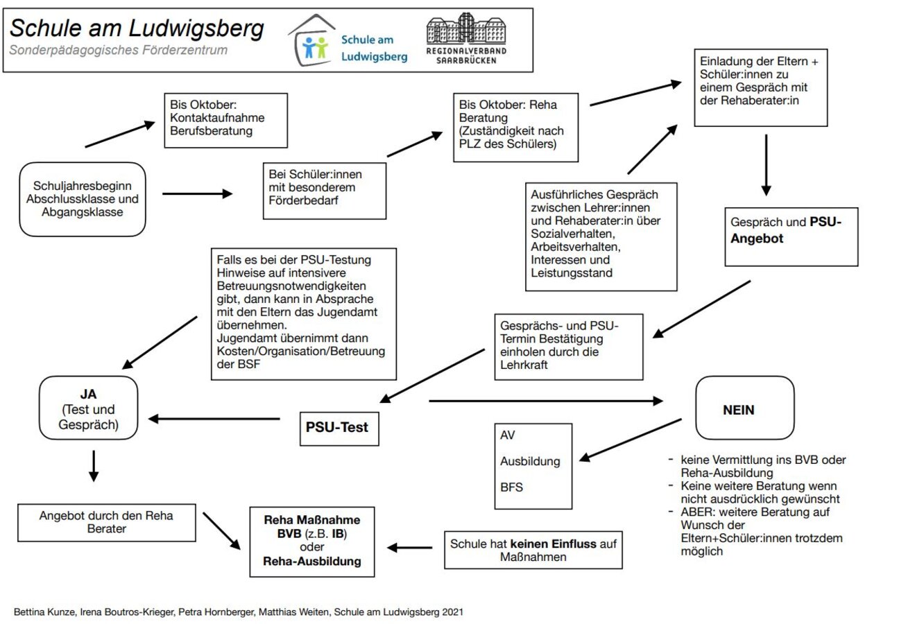 UEbergang_Schule_-_Beruf_III