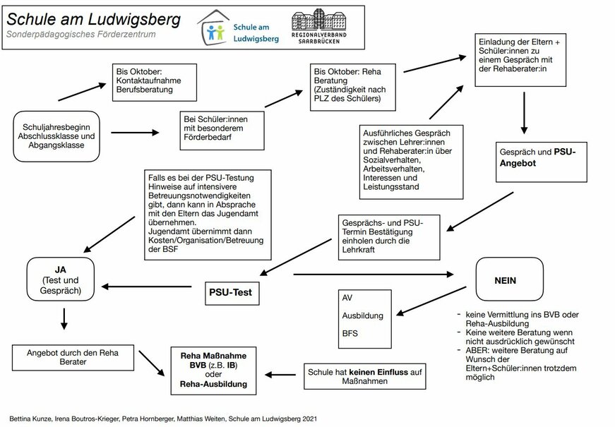 UEbergang_Schule_-_Beruf_III